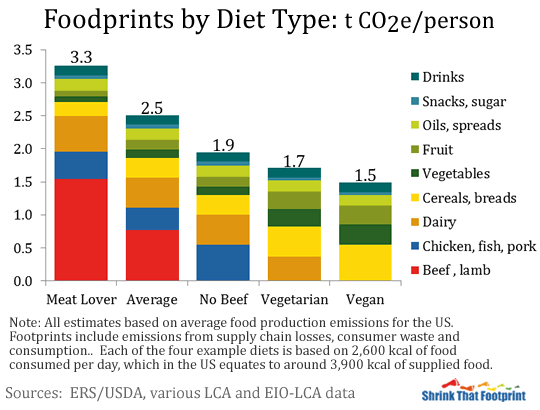Source: Food's Carbon Footprint https://www.greeneatz.com/foods-carbon-footprint.html